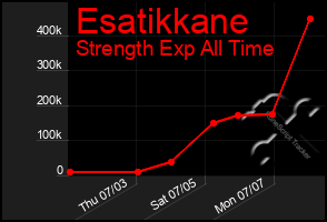 Total Graph of Esatikkane