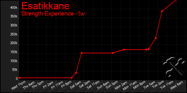 Last 7 Days Graph of Esatikkane