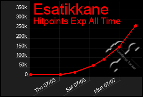 Total Graph of Esatikkane