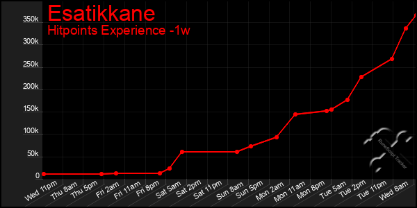 Last 7 Days Graph of Esatikkane