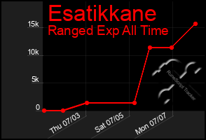 Total Graph of Esatikkane