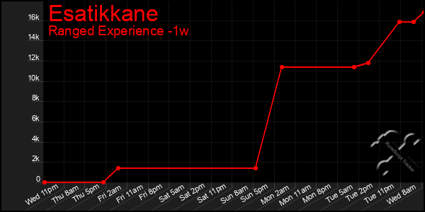 Last 7 Days Graph of Esatikkane