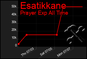 Total Graph of Esatikkane