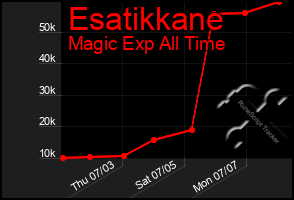 Total Graph of Esatikkane