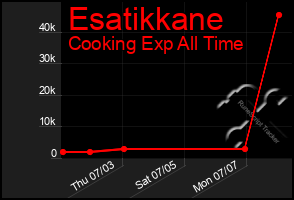 Total Graph of Esatikkane
