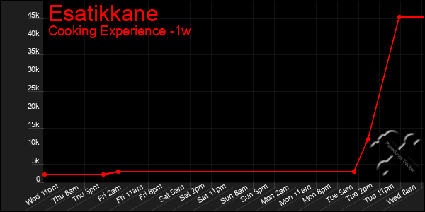 Last 7 Days Graph of Esatikkane