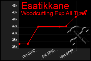 Total Graph of Esatikkane