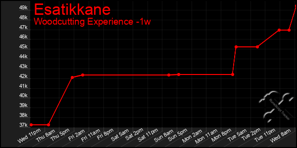 Last 7 Days Graph of Esatikkane