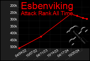 Total Graph of Esbenviking