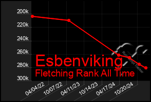 Total Graph of Esbenviking