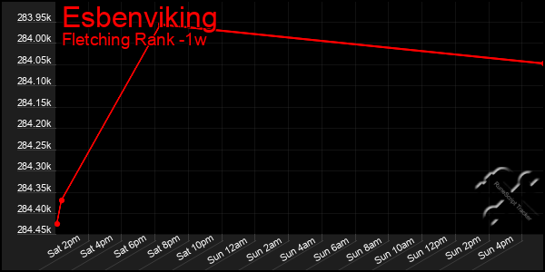 Last 7 Days Graph of Esbenviking