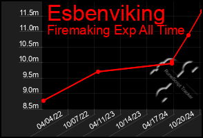 Total Graph of Esbenviking