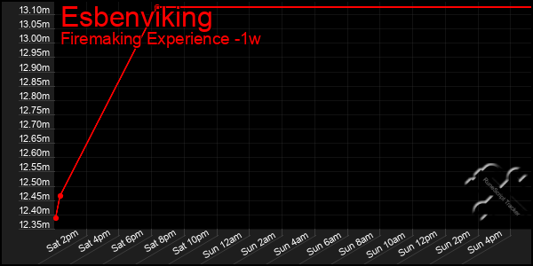 Last 7 Days Graph of Esbenviking