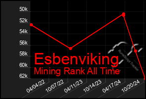 Total Graph of Esbenviking