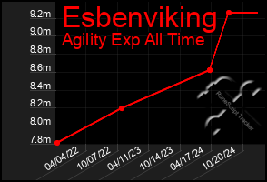 Total Graph of Esbenviking