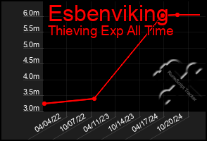 Total Graph of Esbenviking