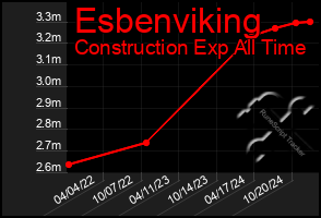 Total Graph of Esbenviking