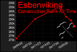 Total Graph of Esbenviking