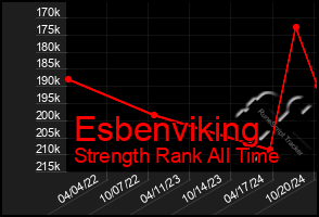 Total Graph of Esbenviking