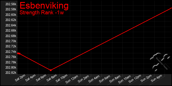 Last 7 Days Graph of Esbenviking