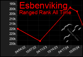 Total Graph of Esbenviking