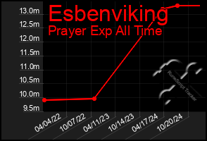 Total Graph of Esbenviking