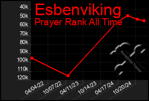 Total Graph of Esbenviking