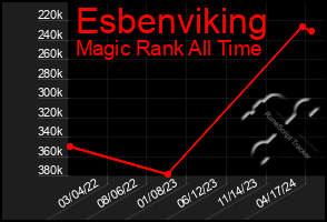 Total Graph of Esbenviking