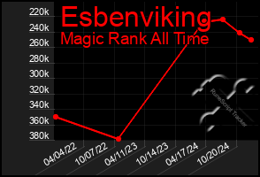 Total Graph of Esbenviking