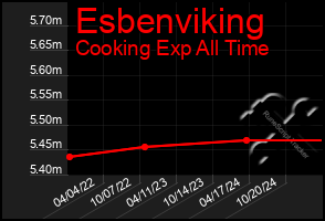 Total Graph of Esbenviking