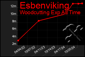 Total Graph of Esbenviking