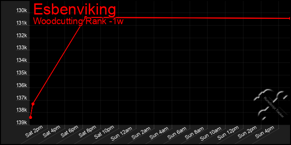 Last 7 Days Graph of Esbenviking