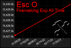 Total Graph of Esc O