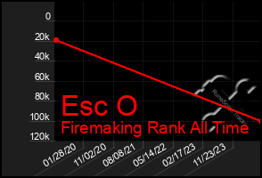 Total Graph of Esc O