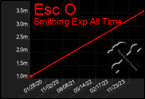 Total Graph of Esc O