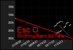 Total Graph of Esc O