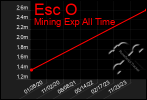 Total Graph of Esc O