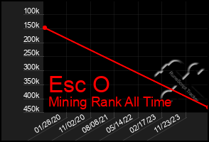 Total Graph of Esc O