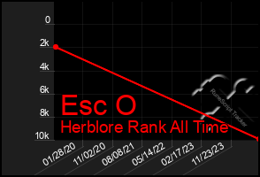 Total Graph of Esc O