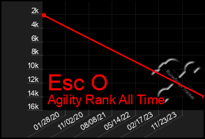 Total Graph of Esc O