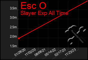 Total Graph of Esc O