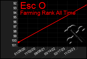 Total Graph of Esc O