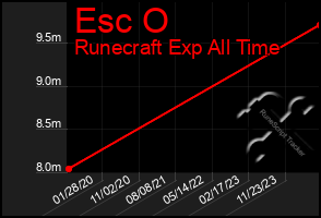 Total Graph of Esc O