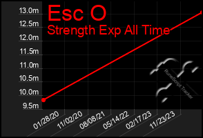 Total Graph of Esc O