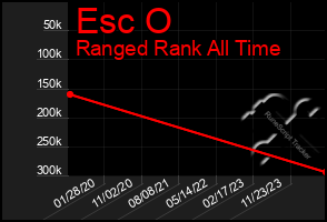 Total Graph of Esc O