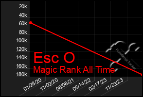 Total Graph of Esc O