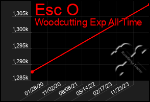 Total Graph of Esc O