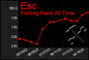 Total Graph of Esc
