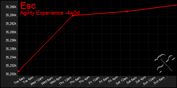 Last 31 Days Graph of Esc