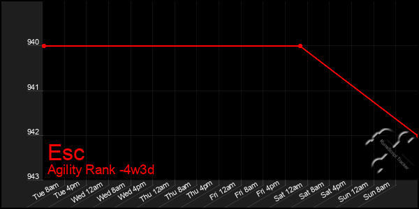 Last 31 Days Graph of Esc